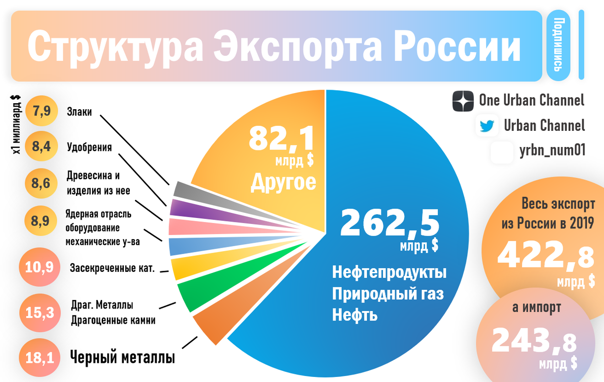 Структура российского. Структура экспорта и импорта России 2020. Структура экспорта России 2020. Структура ээкспорта России 2020. Структура экспорта РФ 2020.