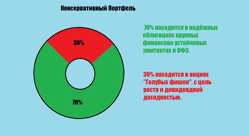 На фондовых рынках торгуется огромное количество различных ценных бумаг. Это открывает неограниченный потенциал доходности со сделок, но и риски здесь соответственные.-2