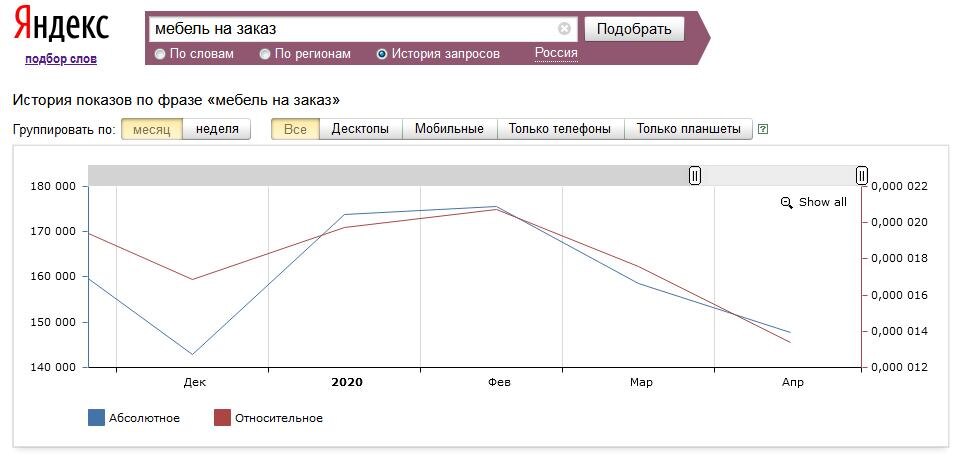 Динамика запросов в Яндексе