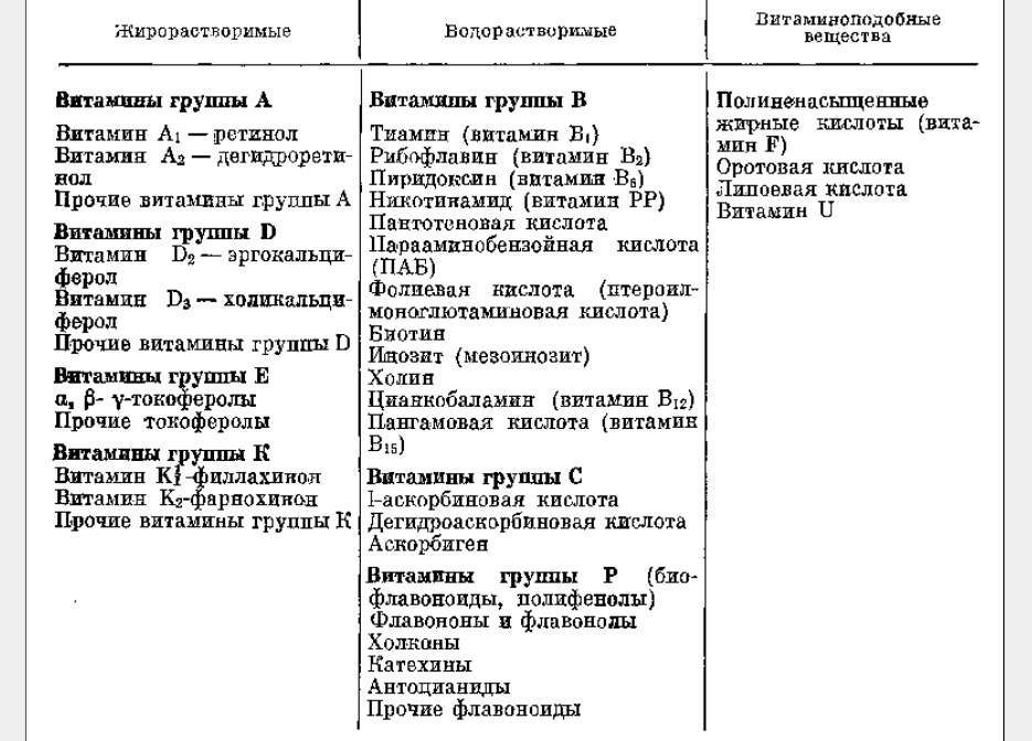 Фото из учебника К.С.Петровского "Гигиена питания" Классификация витаминов.