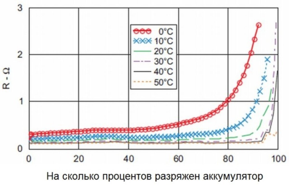 Внутреннее сопротивление аккумулятора ом. Внутреннее сопротивление аккумулятора автомобиля 60 Ач. Сопротивление АКБ автомобиля. Внутреннее сопротивление разряженного аккумулятора. Сопротивление свинцового аккумулятора.