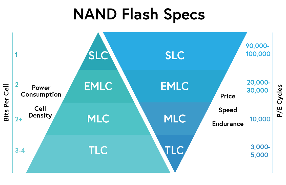 Tlc память. TLC MLC SLC. Тип памяти SSD 3d NAND. 3d v NAND vs TLC 3d NAND. Типы памяти ссд QLC.