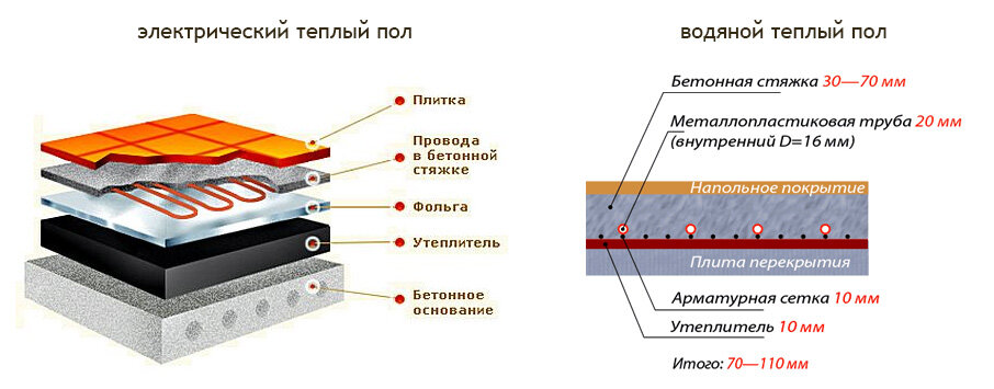 Тёплый пол электрический