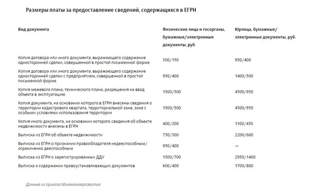 Рисунок 2. Сколько в ЕГРН стоит получение выписки на бумажном носителе. 