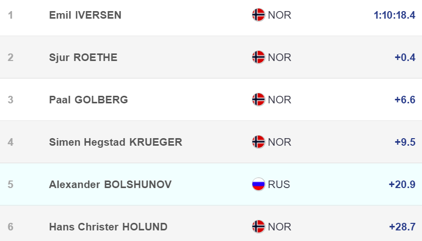 11. Денис Спицов (Россия) – 1.05,2...
13. Алексей Червоткин (Россия) – 1.08,8
14. Евгений Белов (Россия) – 1.13,9...
17. Иван Якимушкин (Россия) – 1.30,6...
