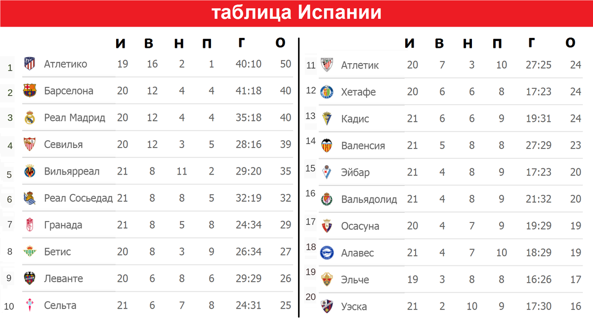 Чемпионат Испании по футболу. 21 тур. Результаты. Таблица и расписание. |  Алекс Спортивный * Футбол | Дзен