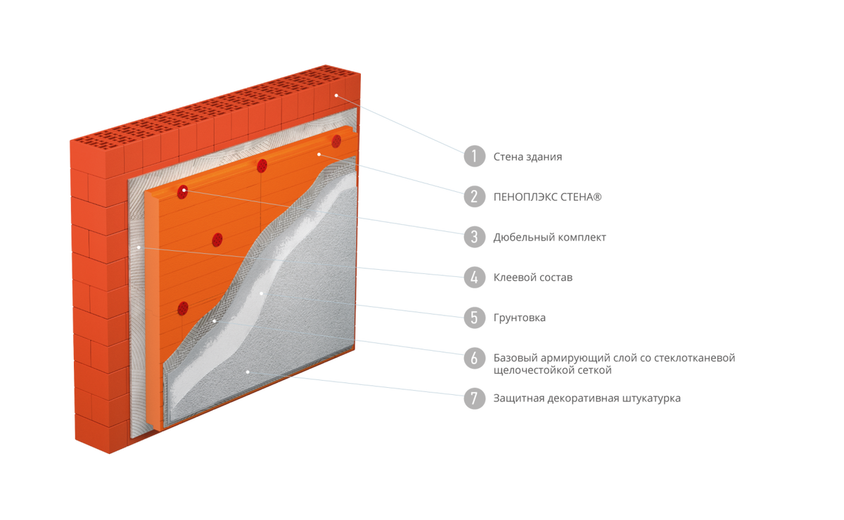 Штукатурка 50мм. Штукатурный фасад конструкция. Пеноплэкс стена. Штукатурный фасад с утеплением. Устройство фасада Пеноплэкс.