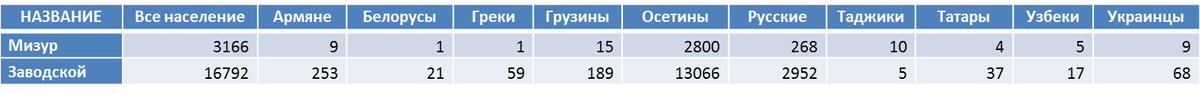 Здесь и далее данные приведены по этносам с людностью 10 и более человек