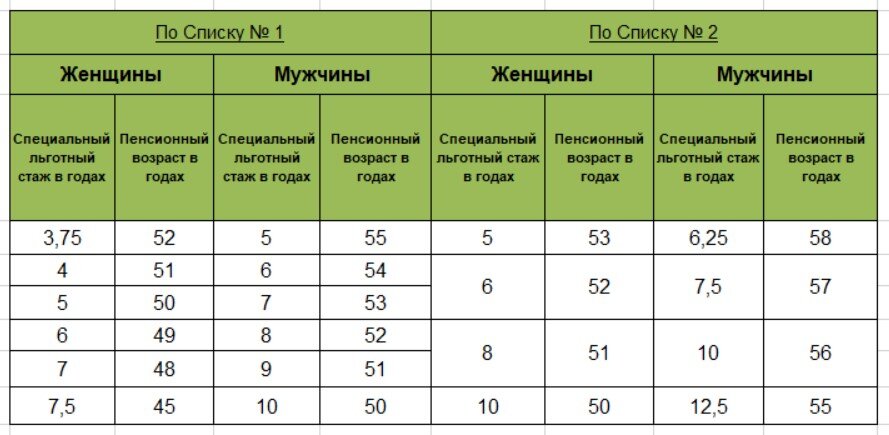 Пенсия по вредности