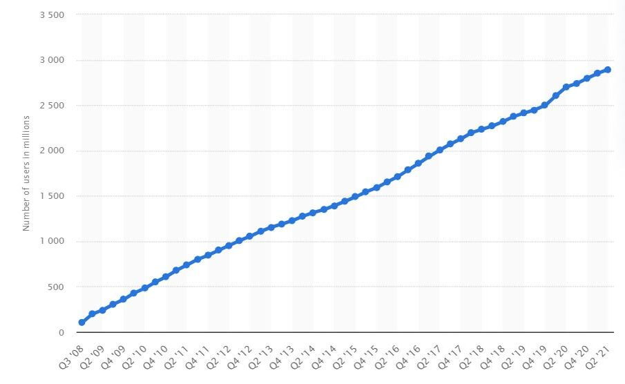 Количество ежемесячно активных пользователей Facebook. Источник: Statista