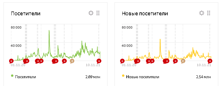 Метрика за год. 