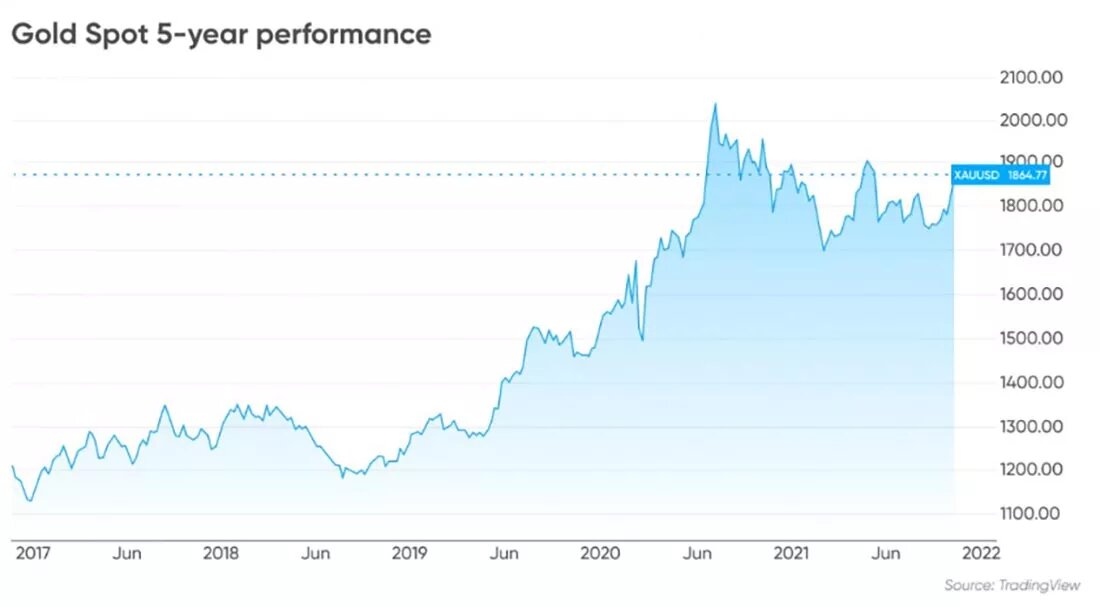 Динамика цены золота за пять лет / график © TradingView