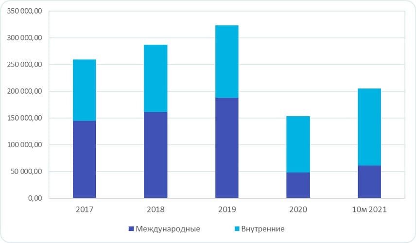 Рис. 1. Источник: данные «Росавиации» 