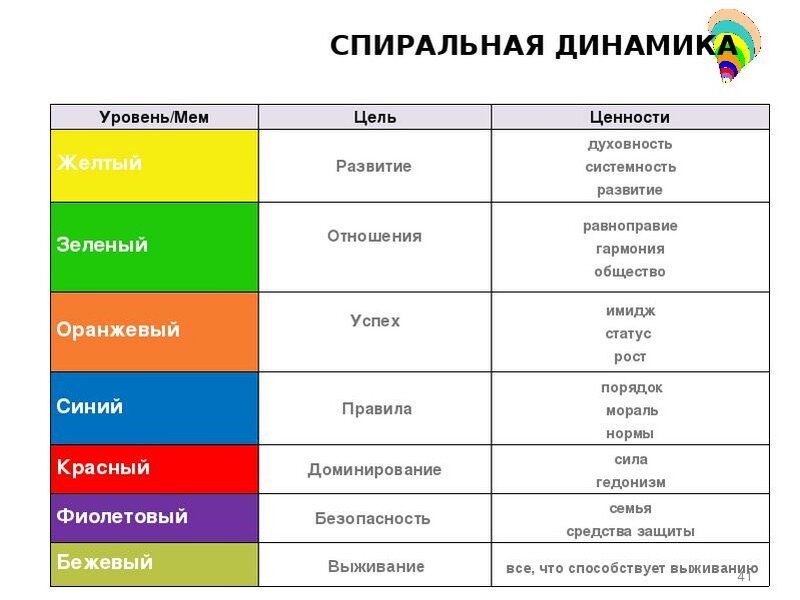 Спиральная динамика схема