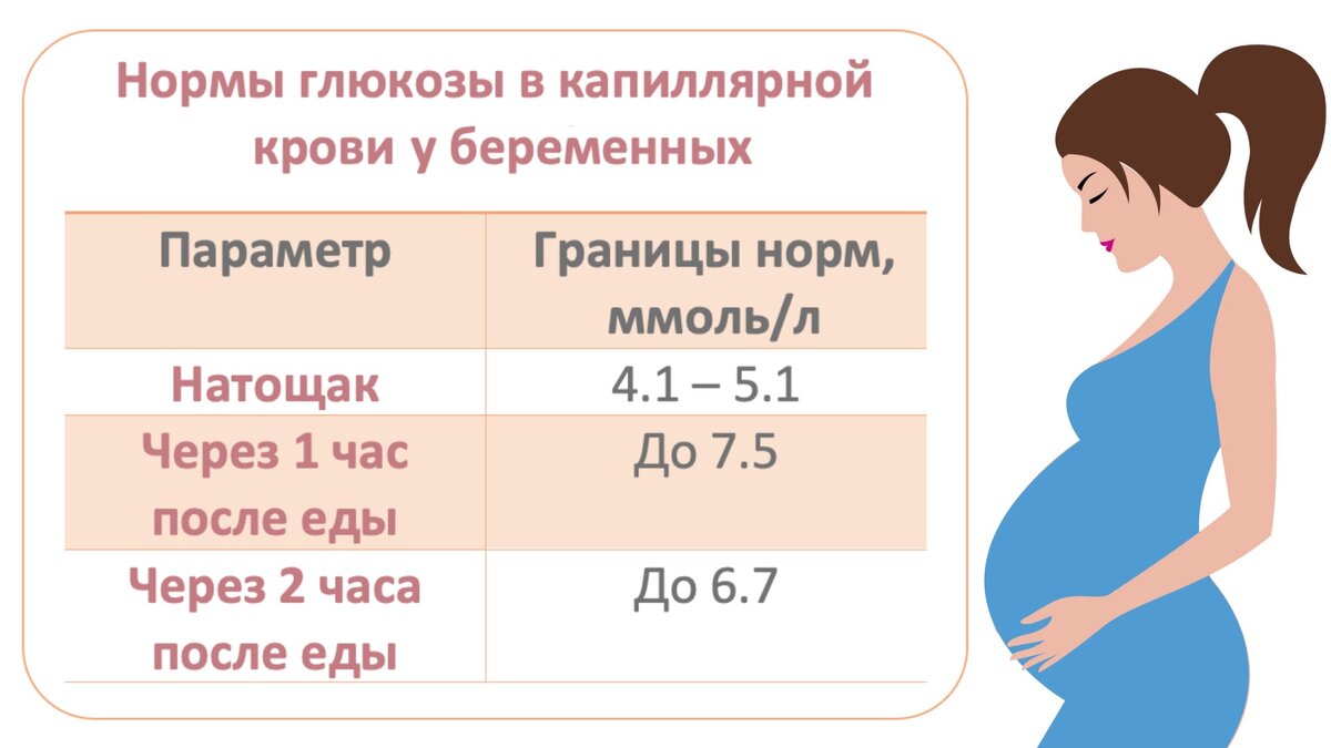 Норма показателей глюкозотолерантного теста