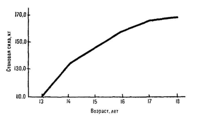 Становая сила спринтеров в 1974 году