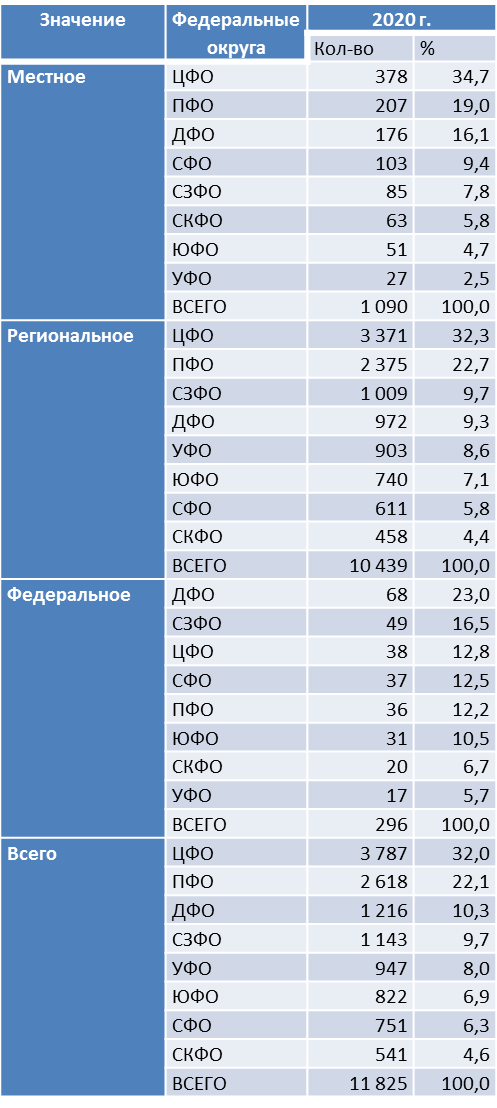 Здесь и далее составлено автором по: ЕМИСС государственная статистика Количество объектов эколого-просветительской и туристической деятельности [Электронный ресурс]. URL: https://www.fedstat.ru/indicator/44143 (дата обращения 07.03.2022). Здесь и далее СЗФО – Северо-Западный федеральный округ, ЦФО – Центральный федеральный округ, ЮФО – Южный федеральный округ, СКФО – Северо-Кавказский федеральный округ, ПФО – Приволжский федеральный округ, УФО – Уральский федеральный округ, СФО – Сибирский федеральный округ, ДФО – Дальневосточный федеральный округ.