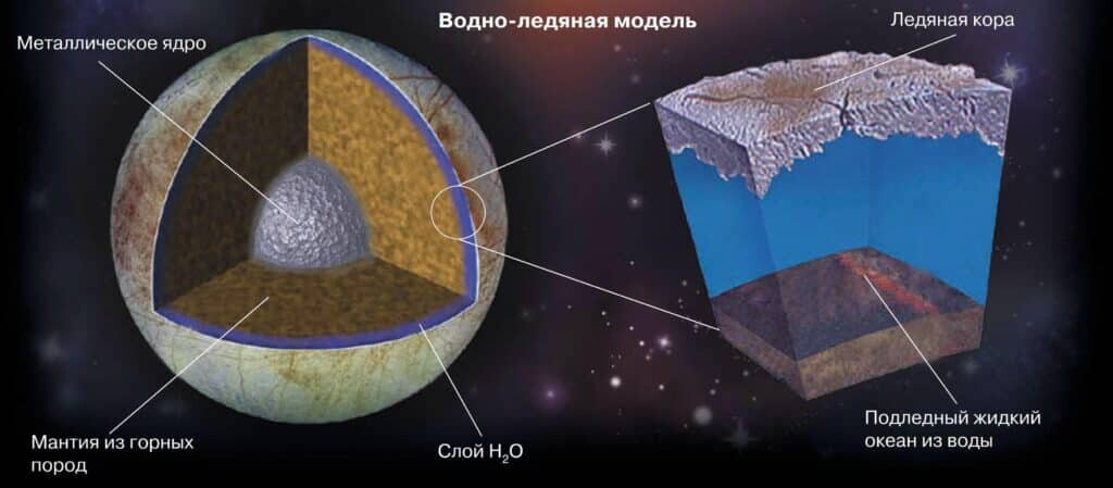 Поверхности почти. Поверхность Европы спутника Юпитера. Кратер метеорита. Недры земли. Спутник Юпитера океан подо льдом.