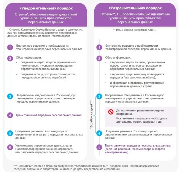 Трансграничная передача персональных данных примеры