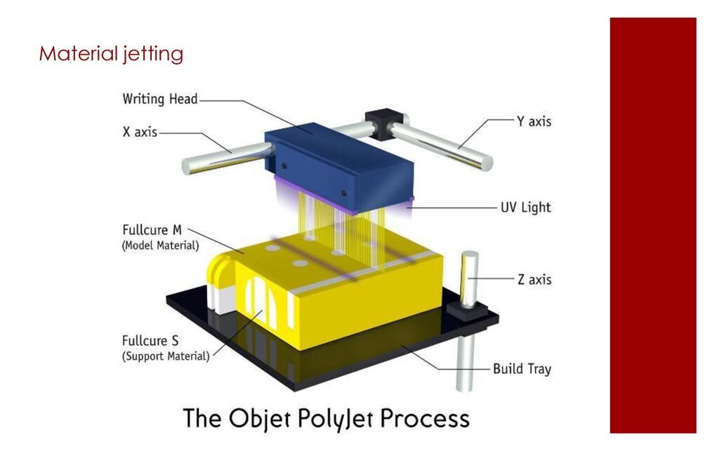 Технология PolyJet (струйная печать фотополимером)