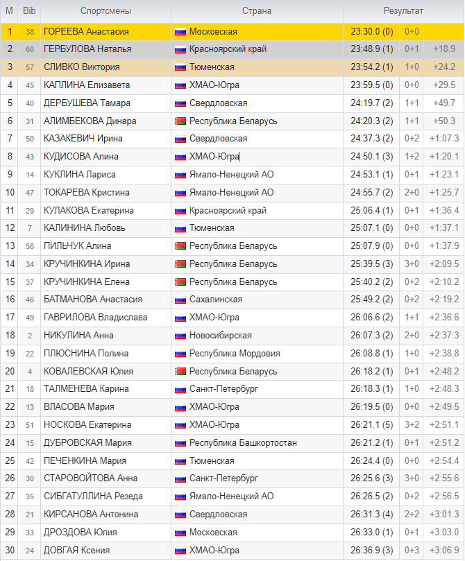Биатлон сегодня результаты гонок россия. Биатлон сегодня Результаты женщины спринт Россия таблица. Результаты квалификации спринта мужчин л. гонки Кубка России. Результаты гонки СБР.