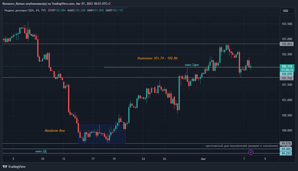 индекс доллара