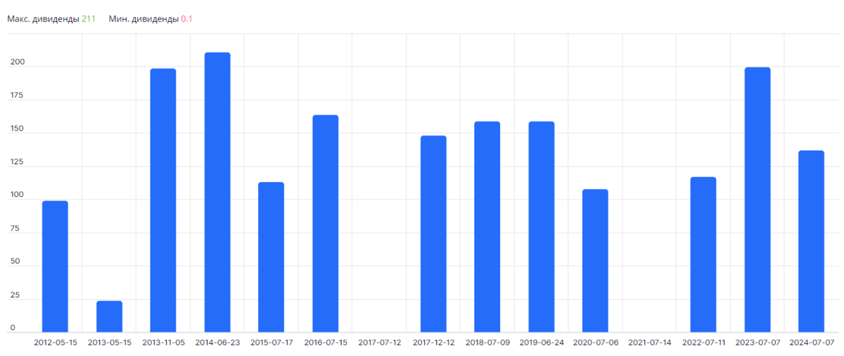 Прогноз дивидендов лукойл в 2024 году. Дивиденды российских компаний в 2024. Акции российских компаний с наибольшими дивидендами. Дивидендная доходность российских акций в 2023. Дивиденды календарь российских акций в 2024.