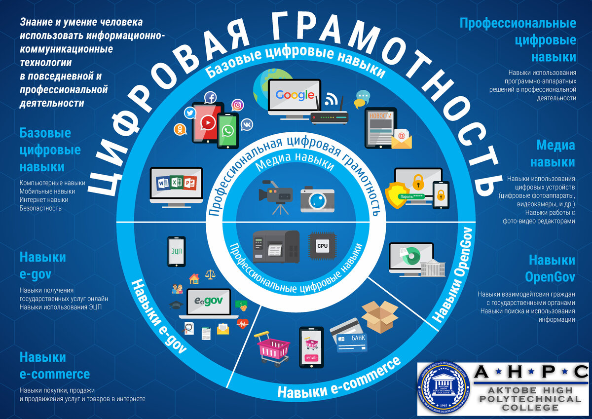 Навыки применения. Цифровая грамотность. Повышение цифровой грамотности. Цифровая грамотность презентация. Цифровая грамотность в образовании.