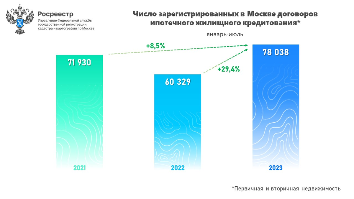 Росреестр пересчитал по пальцам всех, кто хочет жить в новеньких квартирах Москвы, и оказалось, что 2023 год не просто жирный для застройщиков, но и рекордный даже относительно 2021 года.-4