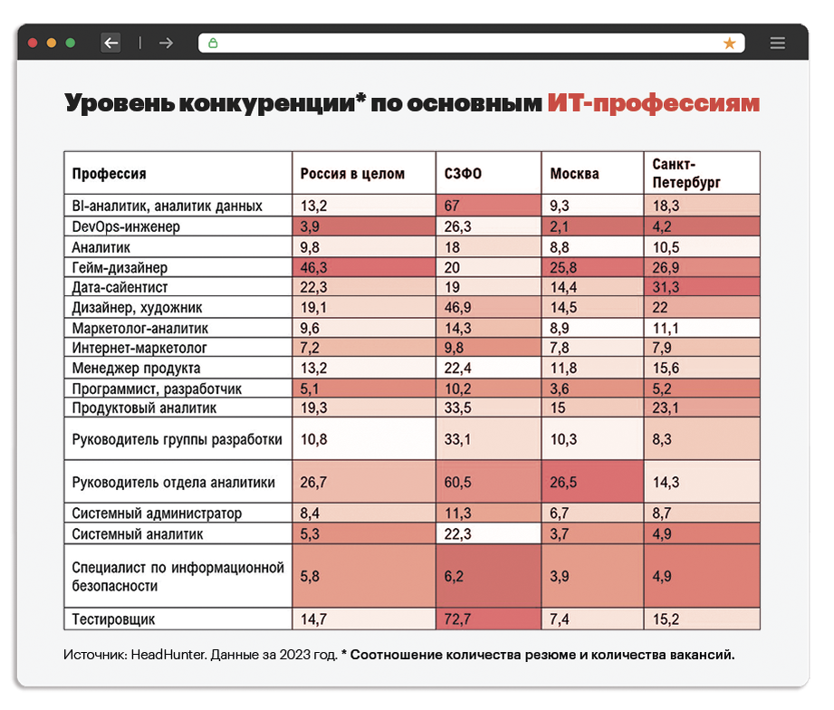 Уровень конкуренции по основным IT-профессиям. ©octagon.media, 2023