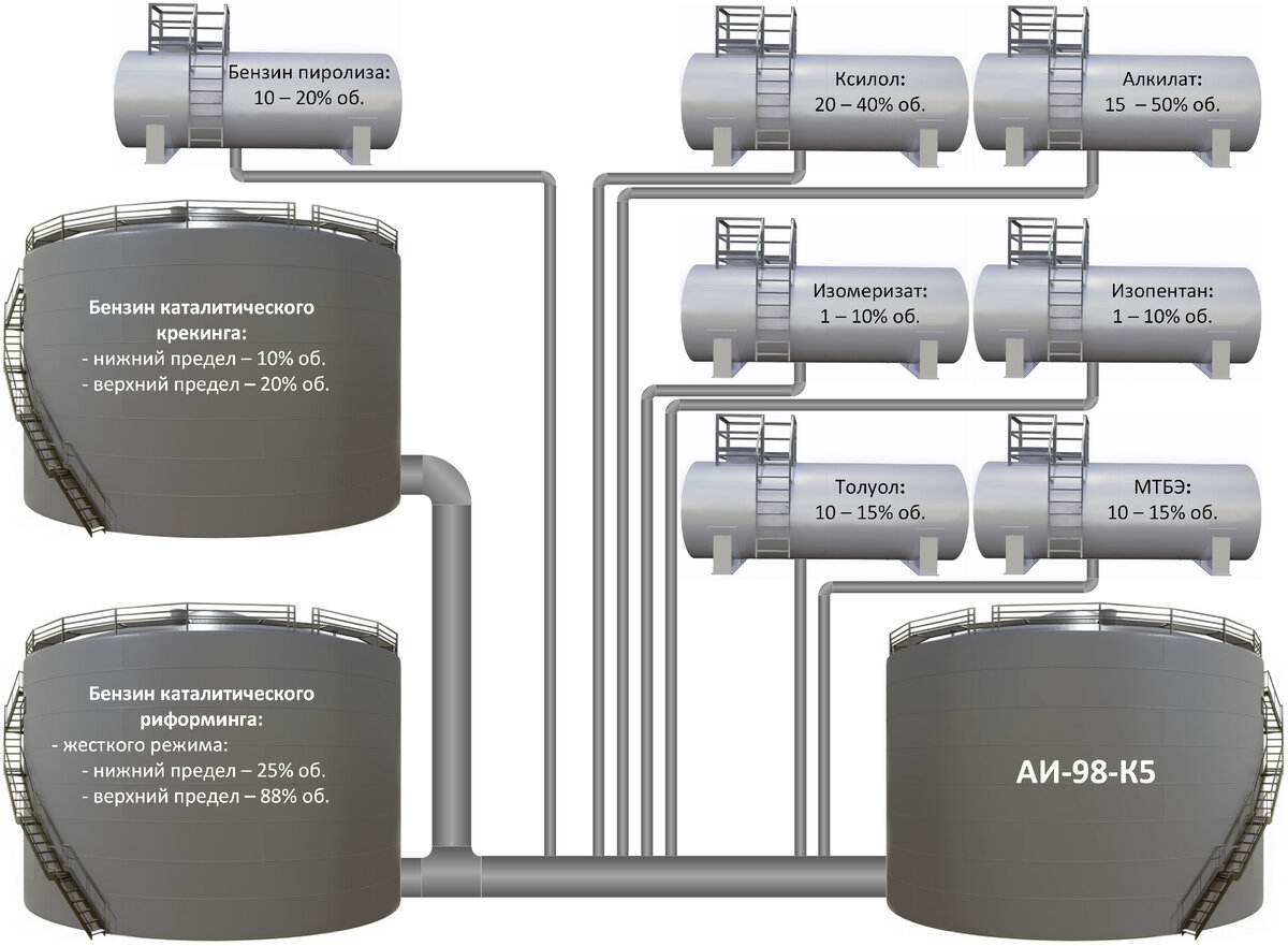 Компоненты автомобильного бензина | Нефтепереработка - это просто! | Дзен