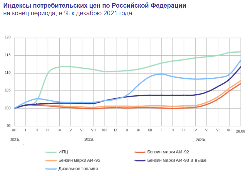 Таки оно кончилось...Доброе утро, всем привет!Давайте еще поговорим про нашу с вами инфляцию.Камрады интересуются - ну с недельной понятно, а в целом как? Ну вот с начала 2022? Собственно, вот.-2