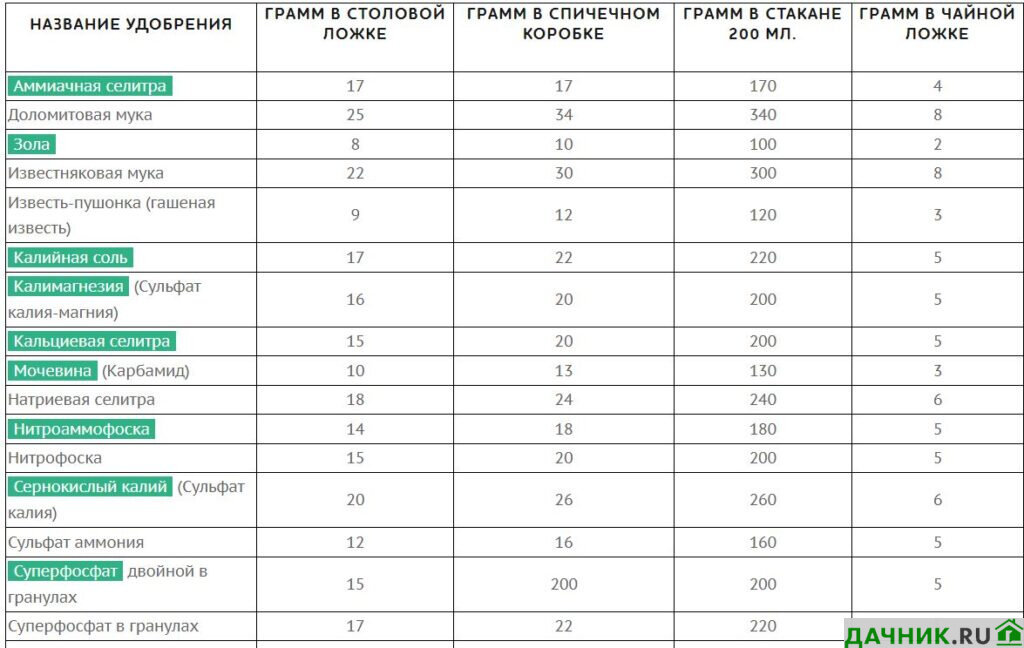 Удобрения ложки в граммах. Дегустационная оценка земляники садовой таблица.