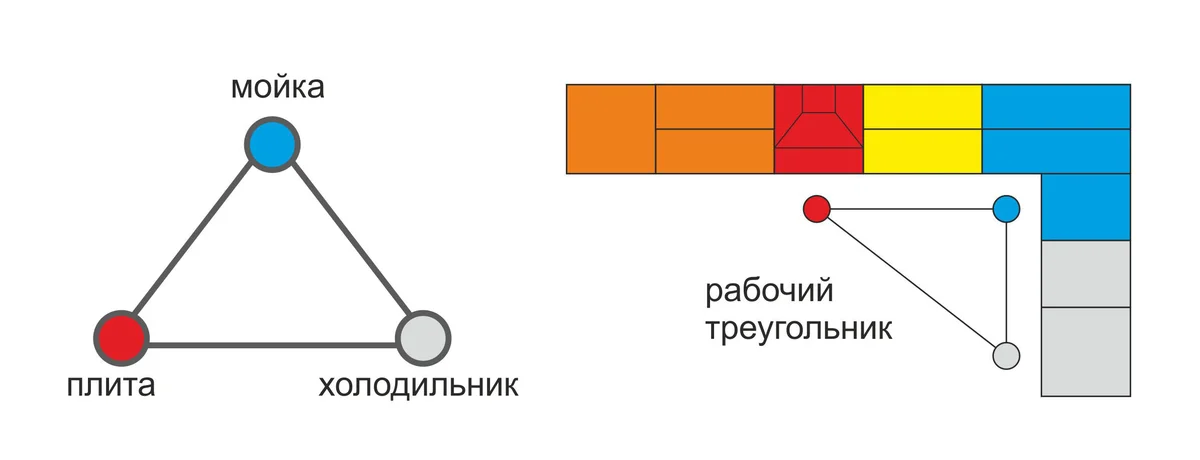Правила рабочего треугольника на кухне для различных планировок Дизайн интерьера