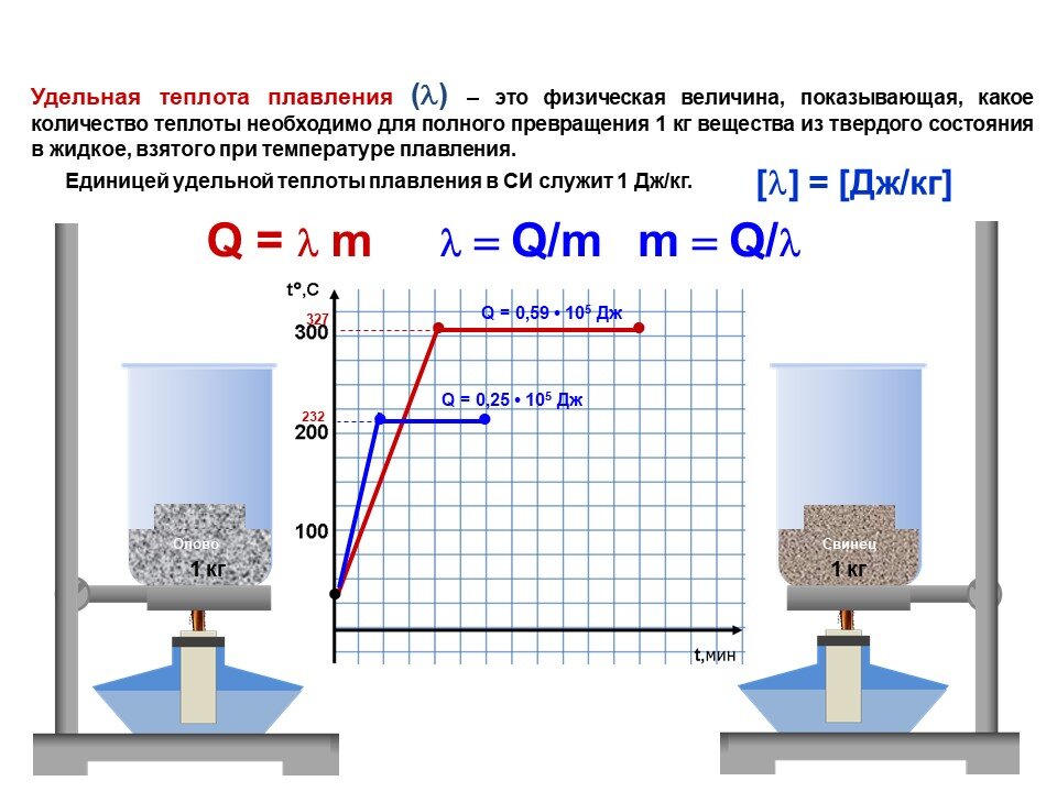 Количество теплоты необходимое для плавления тела