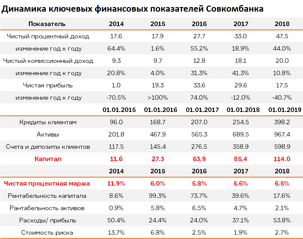 Сколько актив. Таблица 1. основные финансовые показатели. Финансовые показатели Совкомбанка 2020. Финансовые показатели банка совкомбанк. Основные показатели в отчёте о финансовом.