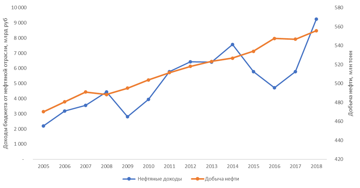 Динамика доходов бюджета России от нефтяной отрасли добычи нефти в России Источник: расчет автора по данным ФНС, Росказны и ЦДУ ТЭК