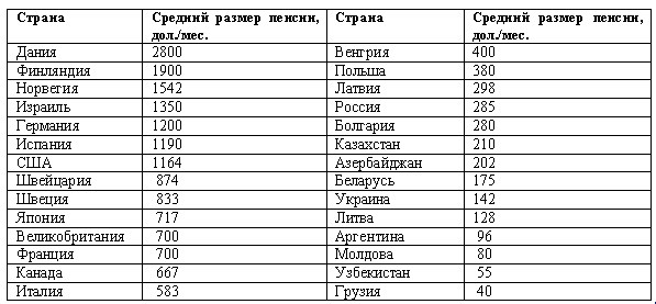 Таблица:Размер пенсии а разных странах мира!Фото взято в качестве иллюстрации. Источник - Яндекс Картинки.