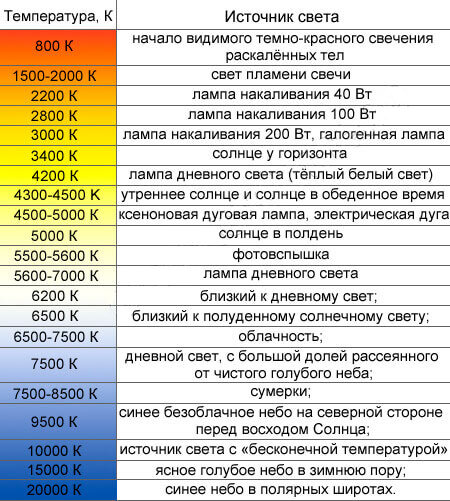 В спальне больше пригодятся лампочки 3000 К, в рабочем кабинете - 5000-6000 К