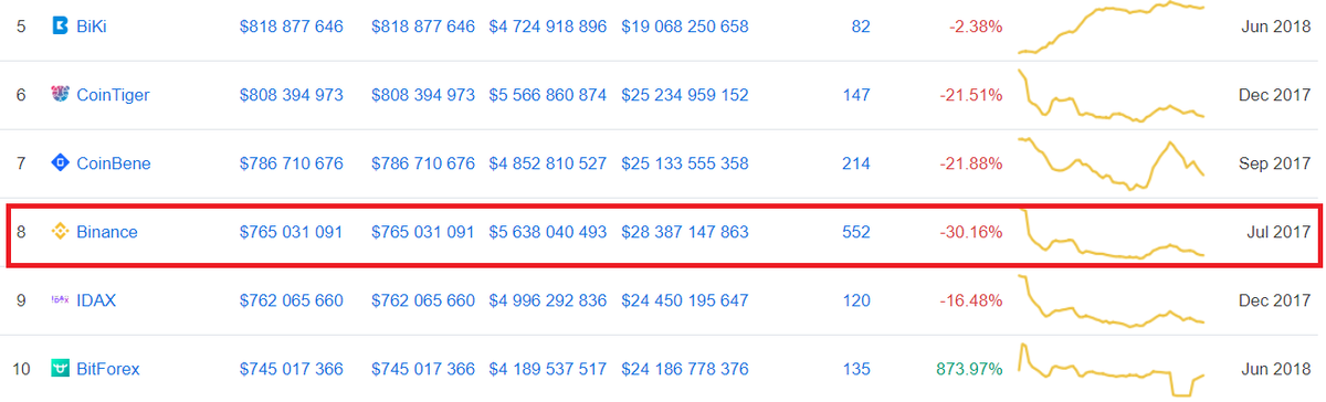 Положение Binance в рейтинге бирж по объему торгов. Данные: CoinMarketCap