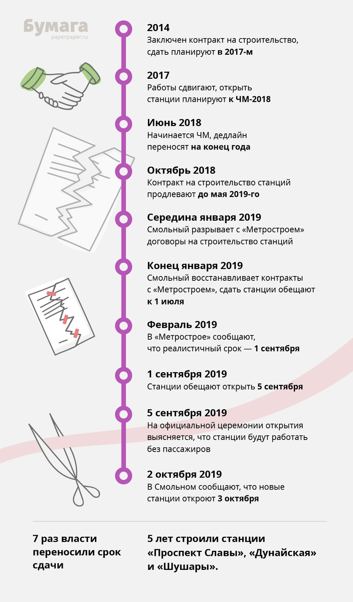 Сиреневая ветка метро СПБ станции метро. Станции метро фиолетовой ветки СПБ. Схема метро Санкт-Петербурга фиолетовая ветка. Станции фиолетовой линии метро СПБ.