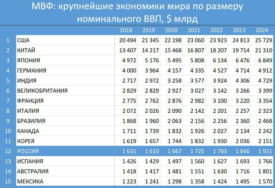 Россия какая экономика в мире 2024. Россия место в мире по экономике. Рейтинг стран по экономике.