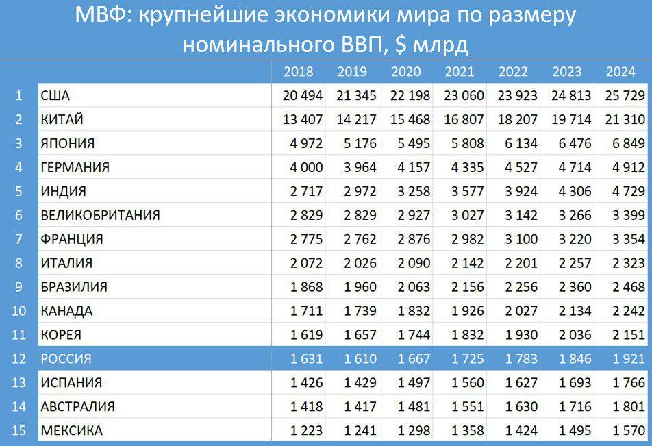 Сравнить экономику. Крупнейшие экономики мира 2019. Рейтинг стран по экономике. Рейтинг стран покономике. Экономика стран мира рейтинг.