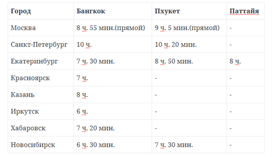 Перелет Москва - Таиланд и другие направления