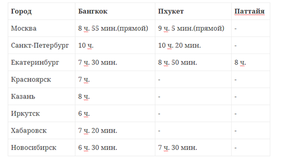 Сколько лететь в тайланд из москвы