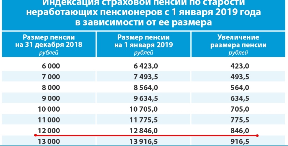 По данным сайта pfrf.ru индексация пенсии для пенсии 12 000 составляет  846 руб.