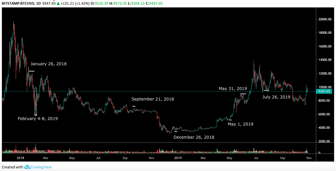 График BTC USD 