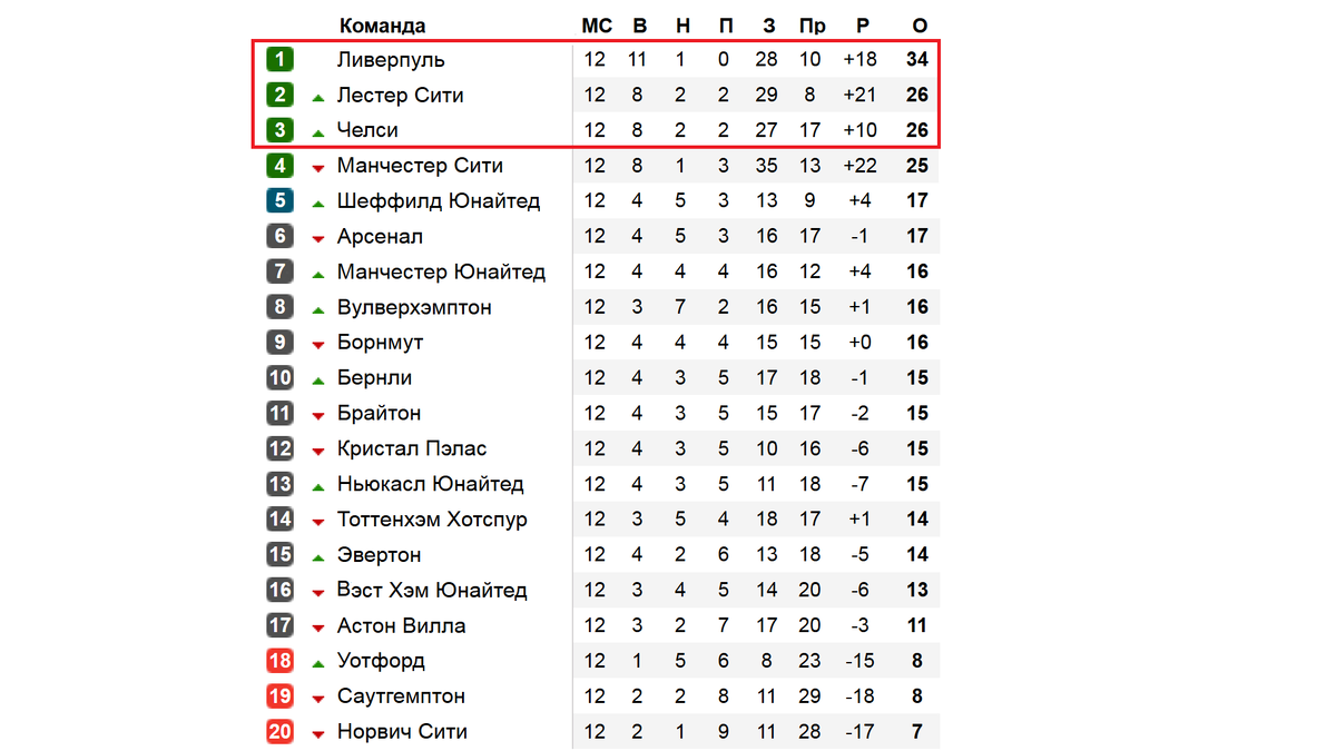 Чемпионат Англии по футболу. АПЛ. 12 тура. Результаты, расписание, таблица,  бомбардиры. Ливерпуль - оторвался. | Алекс Спортивный * Футбол | Дзен
