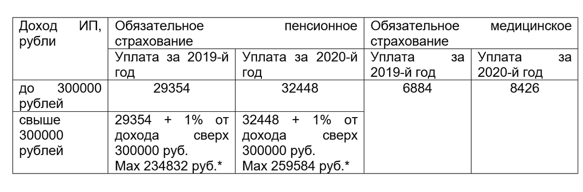 Размер страховых отчислений ИП в 2019-2020 гг.