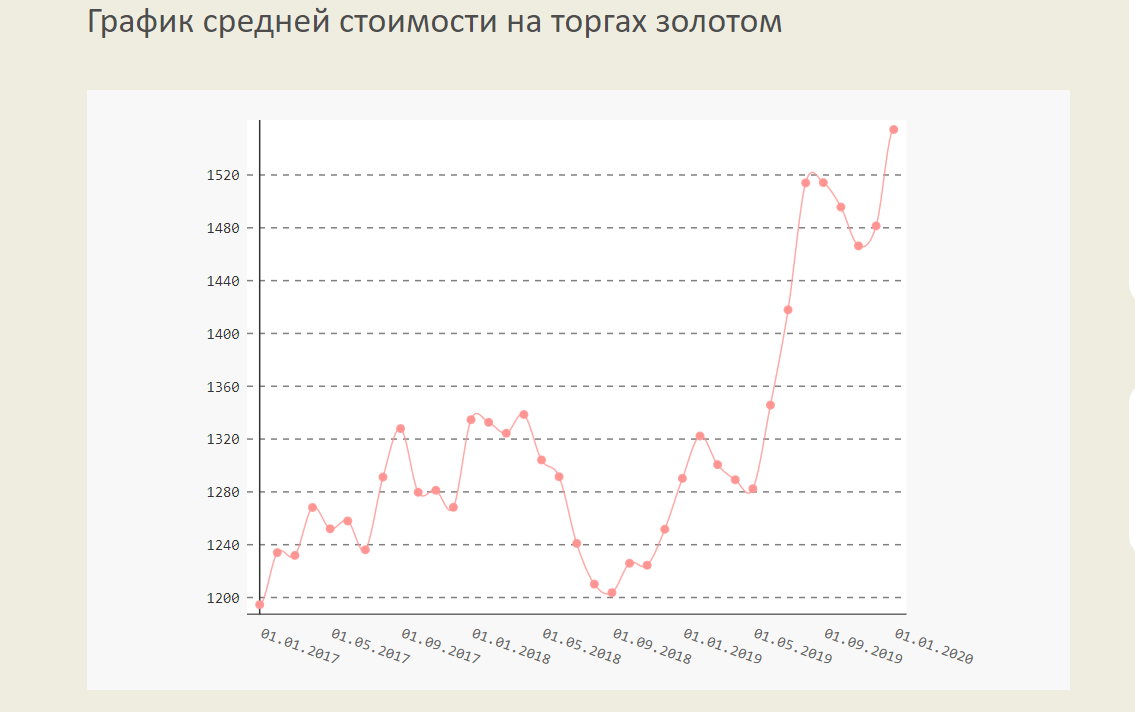 график роста цен на золото. таблица взята с сайта bhom.ru